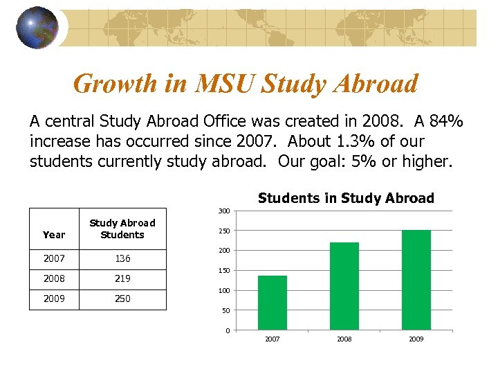 Growth in MSU Study Abroad A central Study Abroad Office was created in 2008.