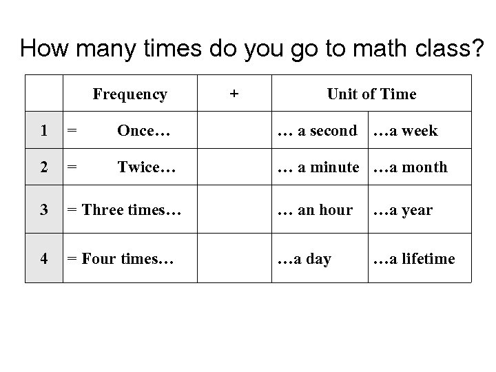 How many times do you go to math class? Frequency + Unit of Time