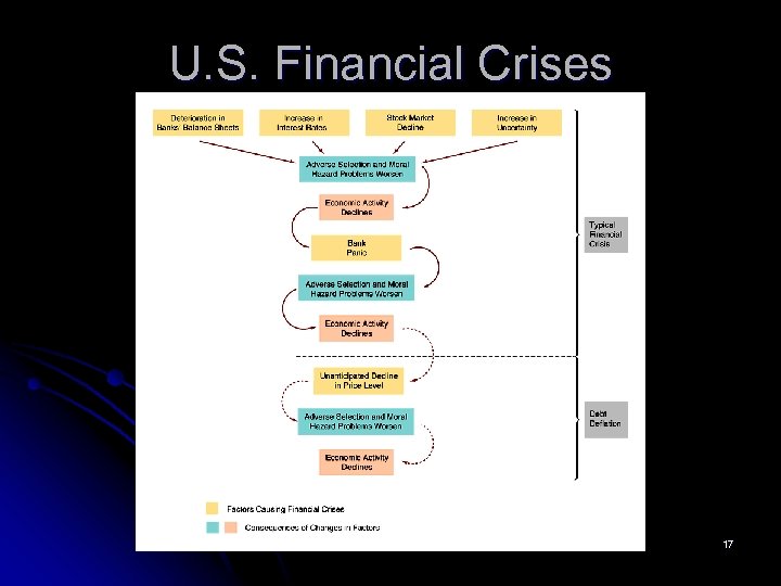 U. S. Financial Crises 17 