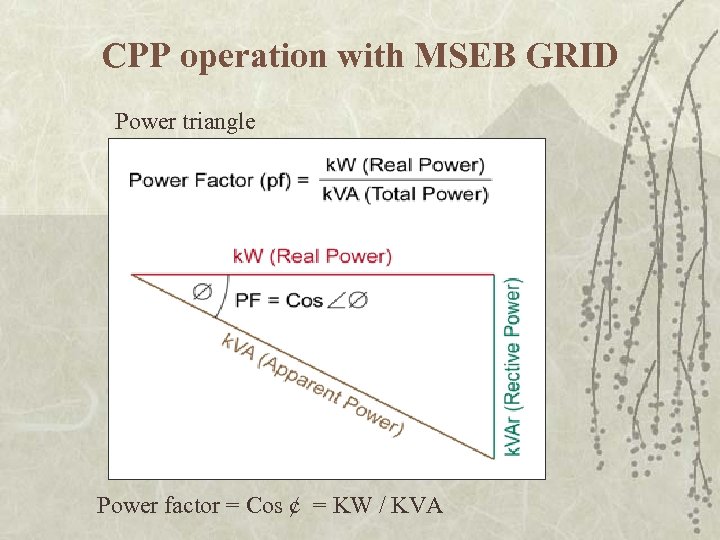 CPP operation with MSEB GRID Power triangle Power factor = Cos ¢ = KW