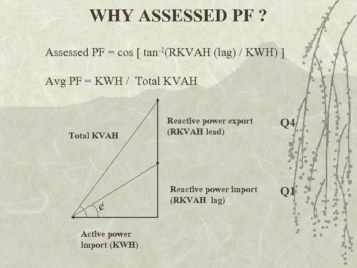 WHY ASSESSED PF ? Assessed PF = cos [ tan-1(RKVAH (lag) / KWH) ]