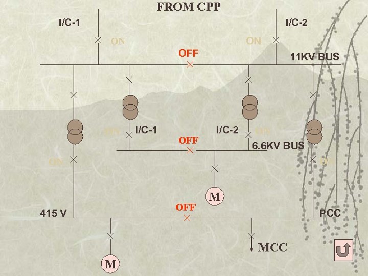 FROM CPP I/C-1 I/C-2 ON ON OFF ON I/C-1 OFF 11 KV BUS I/C-2