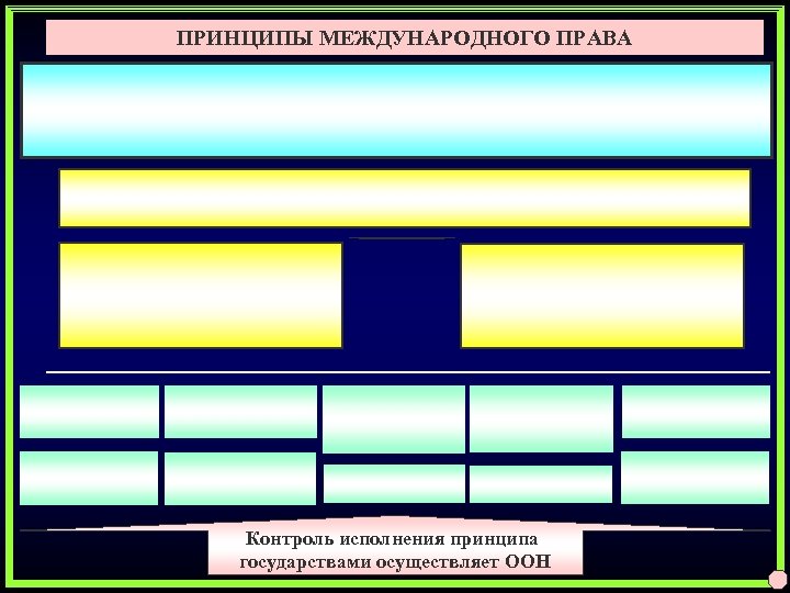 ПРИНЦИПЫ МЕЖДУНАРОДНОГО ПРАВА Контроль исполнения принципа государствами осуществляет ООН 