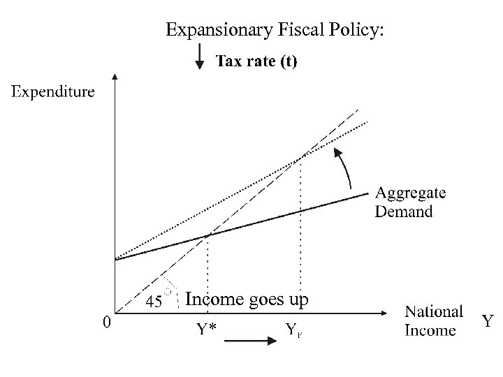 Expansionary Fiscal Policy: Income goes up 