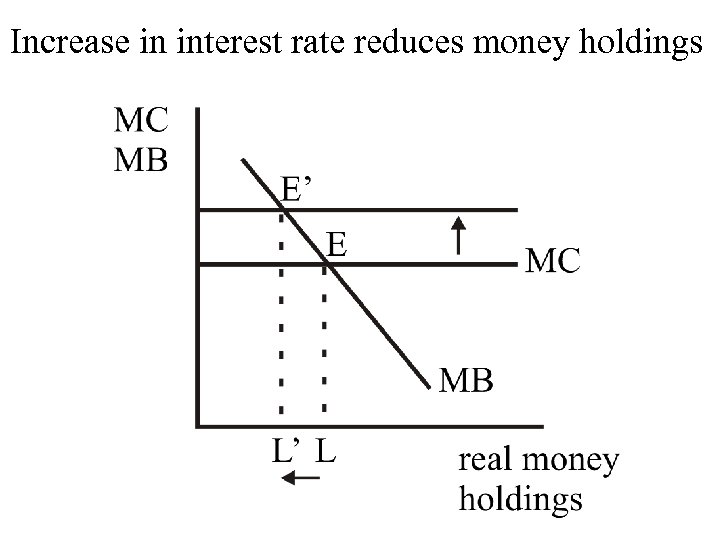 Increase in interest rate reduces money holdings 