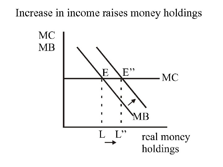 Increase in income raises money holdings 