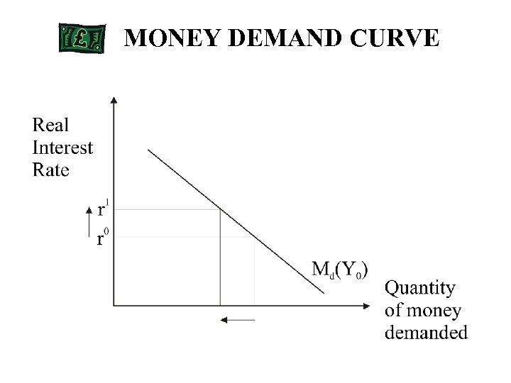 MONEY DEMAND CURVE 