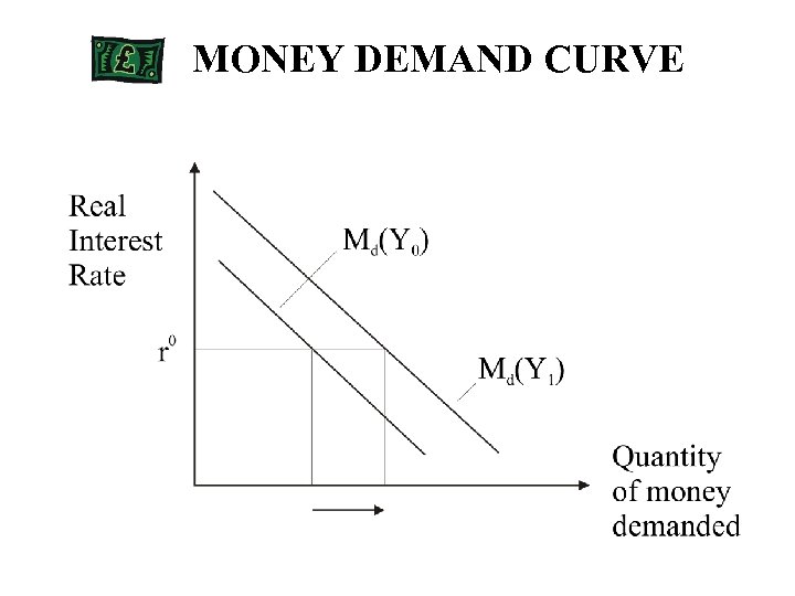 MONEY DEMAND CURVE 