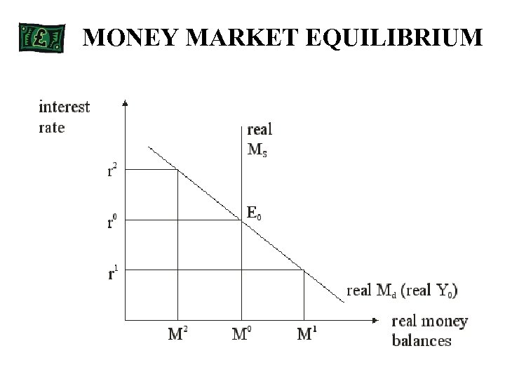 MONEY MARKET EQUILIBRIUM 