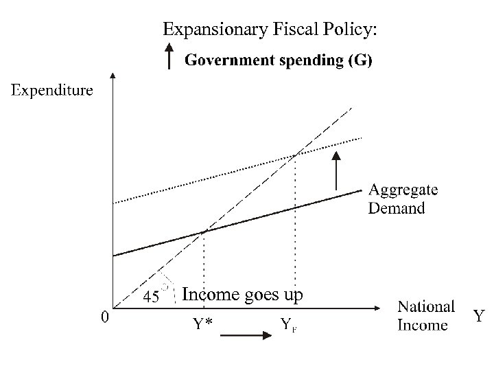 Expansionary Fiscal Policy: Income goes up 
