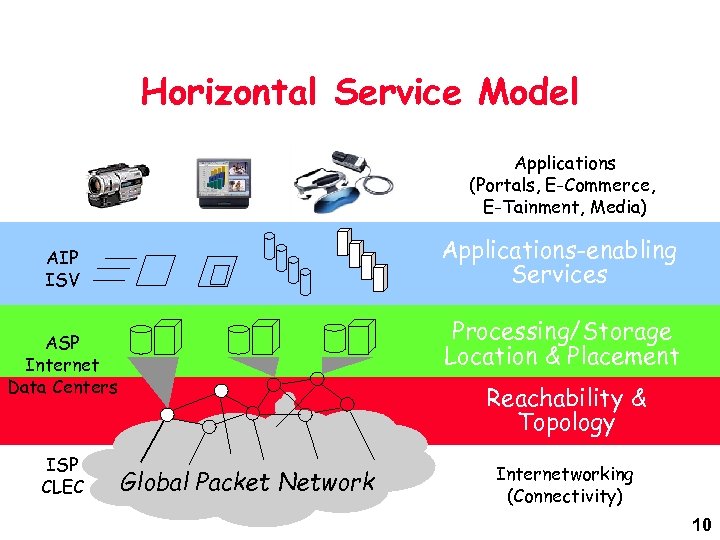 Horizontal Service Model Applications (Portals, E-Commerce, E-Tainment, Media) Appl Infrastructure Services Applications-enabling (Distribution, Caching,