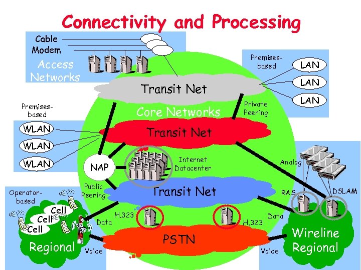 Cable Modem Connectivity and Processing Premisesbased Access Networks LAN Transit Net Premisesbased Core Networks