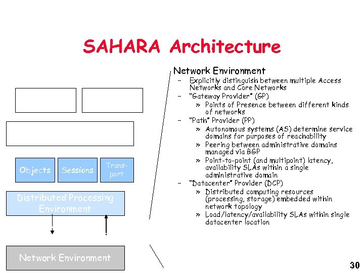 SAHARA Architecture Network Environment – Service Generic Mgmt & Control – – Applications Objects