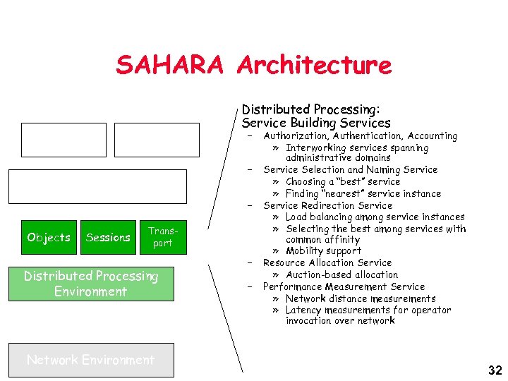 SAHARA Architecture Service Generic Mgmt & Control Distributed Processing: Service Building Services – –