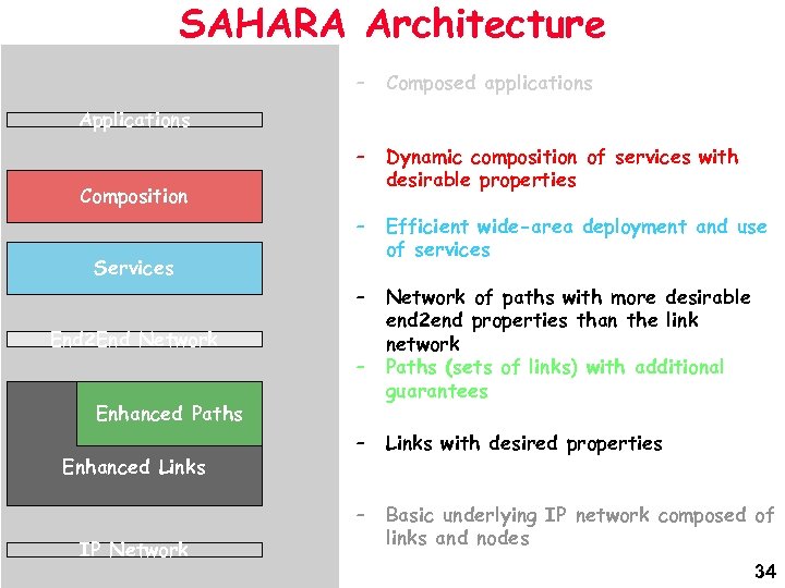 SAHARA Architecture – Composed applications – Dynamic composition of services with desirable properties –