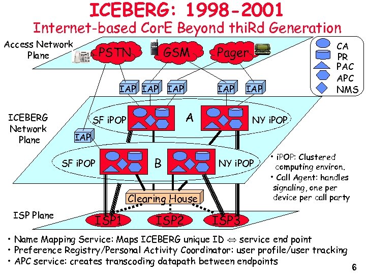 ICEBERG: 1998 -2001 Internet-based Cor. E Beyond thi. Rd Generation Access Network Plane PSTN