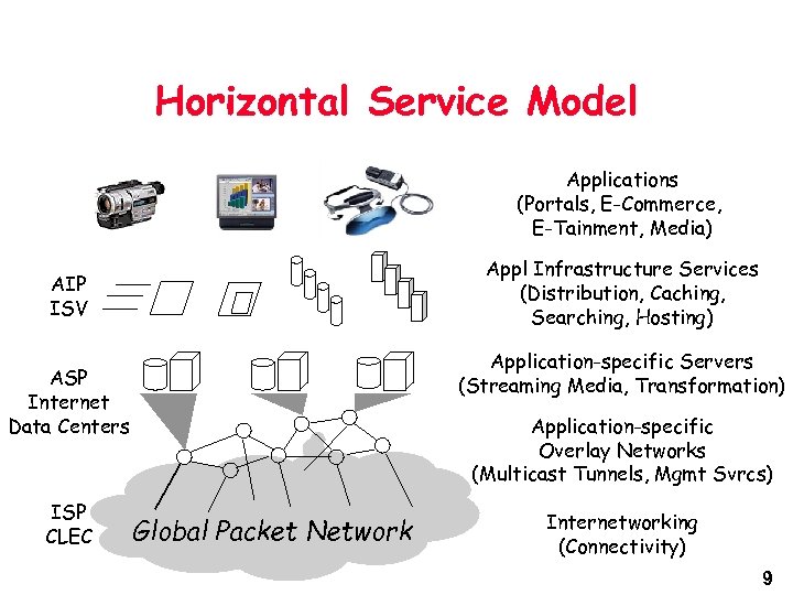 Horizontal Service Model Applications (Portals, E-Commerce, E-Tainment, Media) Appl Infrastructure Services (Distribution, Caching, Searching,