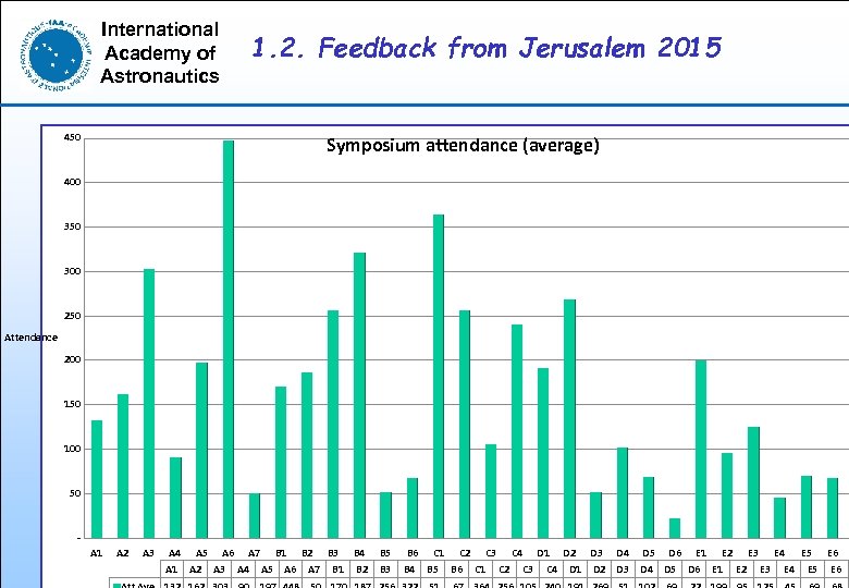 International Academy of Astronautics 450 1. 2. Feedback from Jerusalem 2015 Symposium attendance (average)