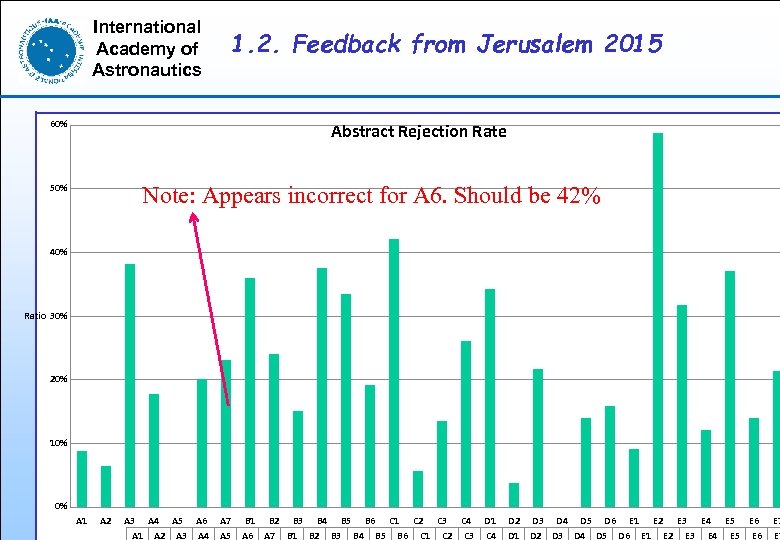 International Academy of Astronautics 1. 2. Feedback from Jerusalem 2015 60% Abstract Rejection Rate