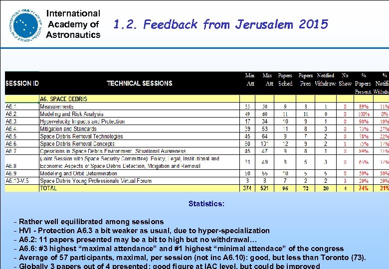 International Academy of Astronautics 1. 2. Feedback from Jerusalem 2015 Statistics: - Rather well
