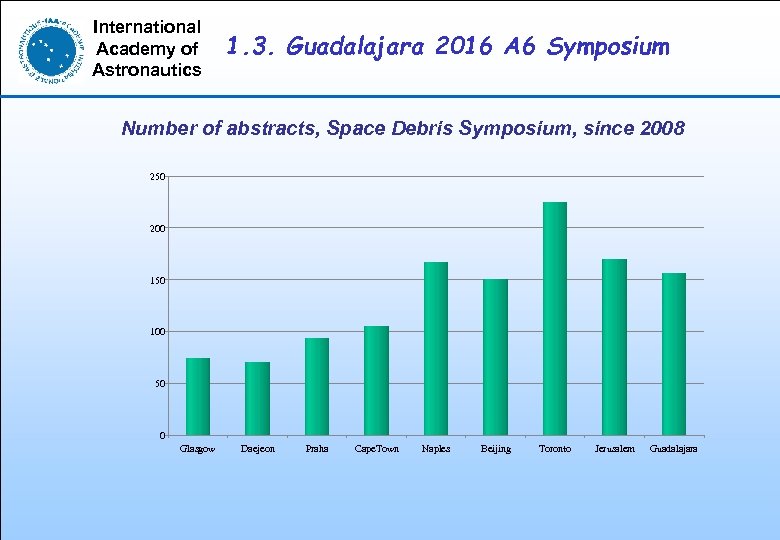 International Academy of Astronautics 1. 3. Guadalajara 2016 A 6 Symposium Number of abstracts,