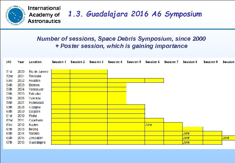 International Academy of Astronautics 1. 3. Guadalajara 2016 A 6 Symposium Number of sessions,