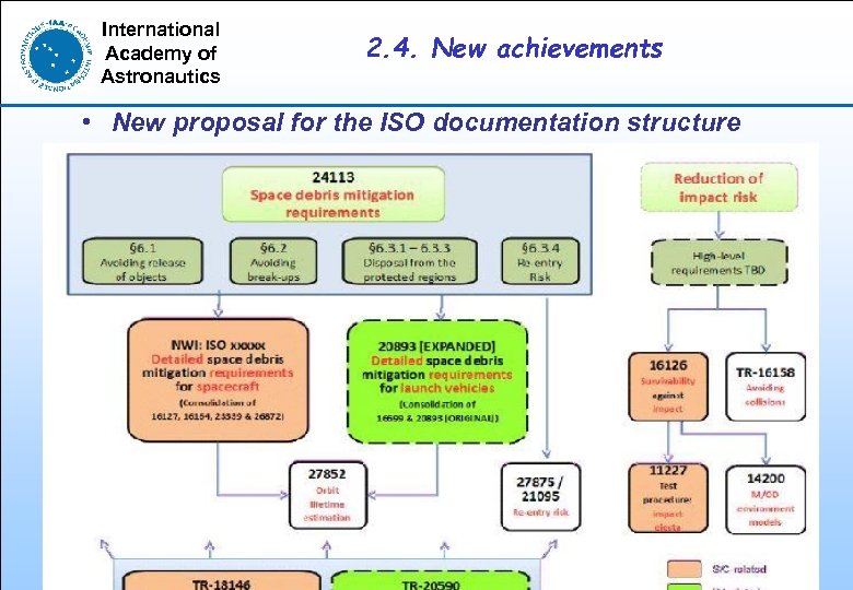 International Academy of Astronautics 2. 4. New achievements • New proposal for the ISO