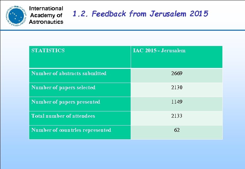 International Academy of Astronautics 1. 2. Feedback from Jerusalem 2015 STATISTICS IAC 2015 -
