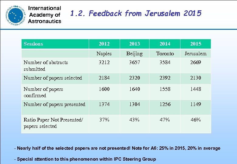 International Academy of Astronautics 1. 2. Feedback from Jerusalem 2015 Sessions 2012 2013 2014