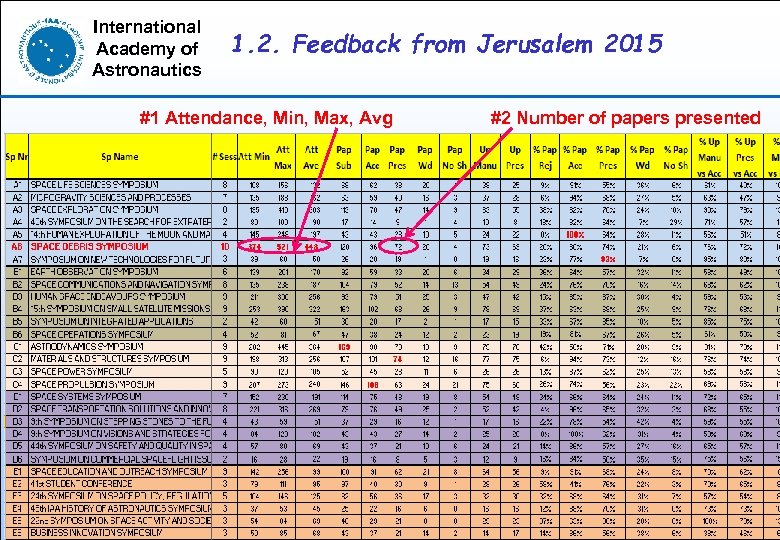 International Academy of Astronautics 1. 2. Feedback from Jerusalem 2015 #1 Attendance, Min, Max,