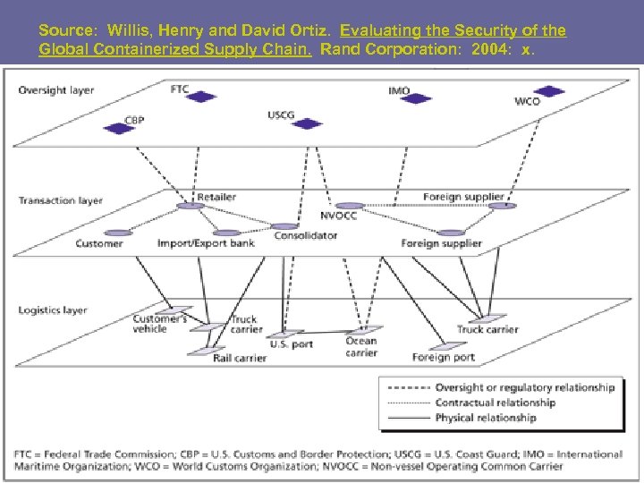 Source: Willis, Henry and David Ortiz. Evaluating the Security of the Global Containerized Supply