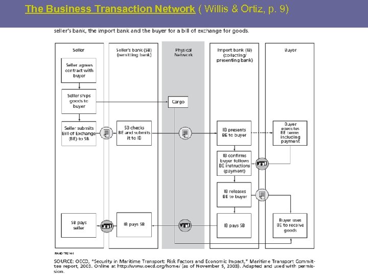 The Business Transaction Network ( Willis & Ortiz, p. 9) 