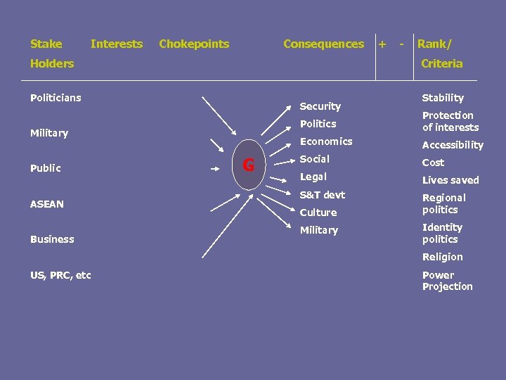 Stake Interests Chokepoints Consequences Holders Security Business Rank/ Stability Politics G Protection of interests