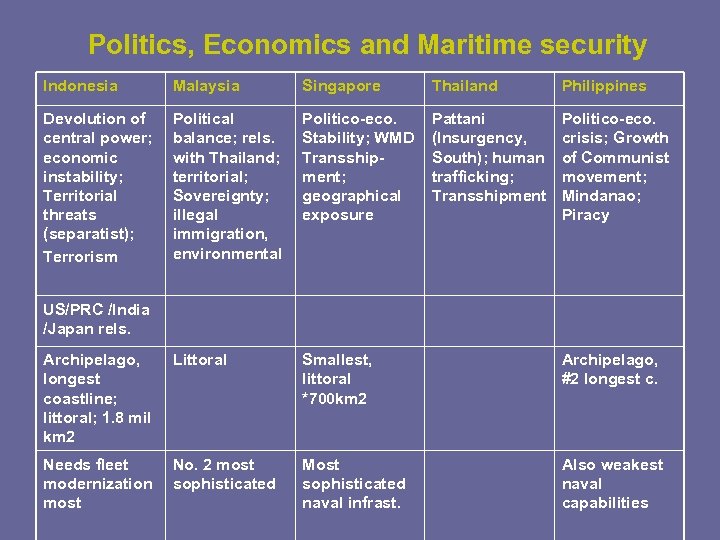 Politics, Economics and Maritime security Indonesia Malaysia Singapore Thailand Philippines Devolution of central power;