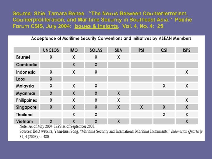 Source: Shie, Tamara Renee. “The Nexus Between Counterterrorism, Counterproliferation, and Maritime Security in Southeast