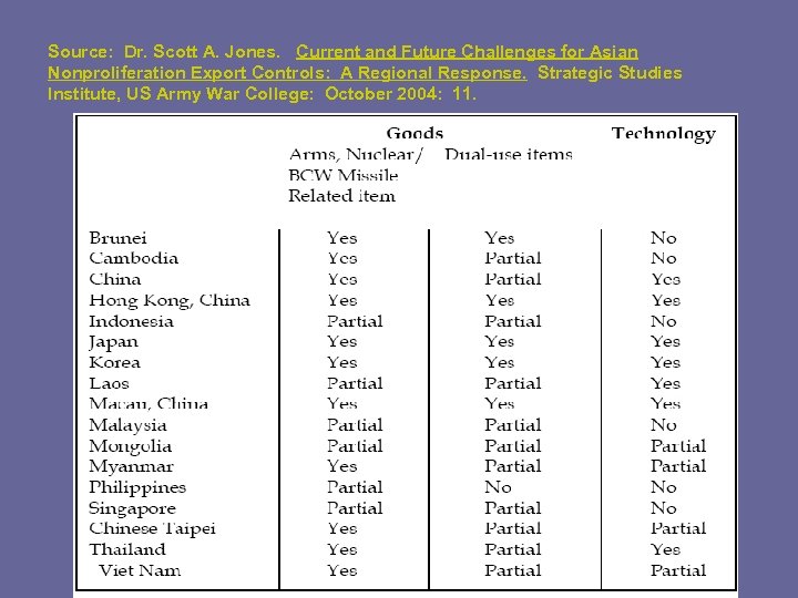 Source: Dr. Scott A. Jones. Current and Future Challenges for Asian Nonproliferation Export Controls: