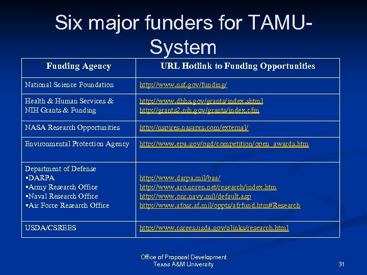 Six major funders for TAMUSystem Funding Agency URL Hotlink to Funding Opportunities National Science