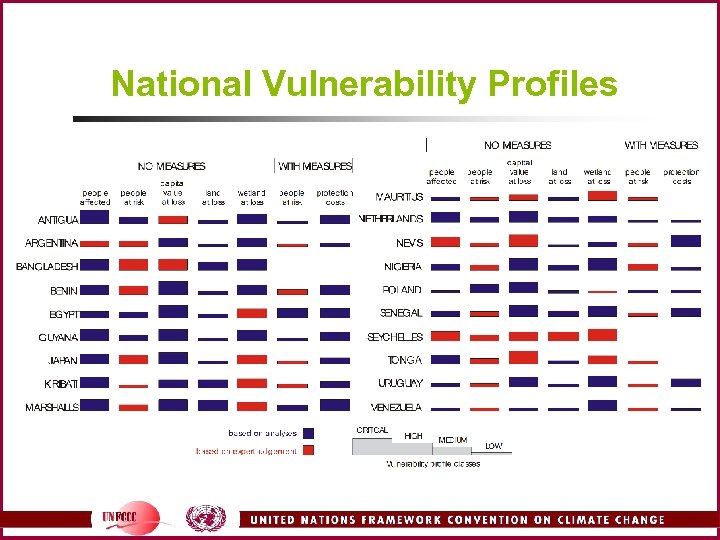 National Vulnerability Profiles 