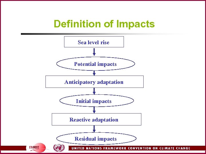 Definition of Impacts Sea level rise Potential impacts Anticipatory adaptation Initial impacts Reactive adaptation