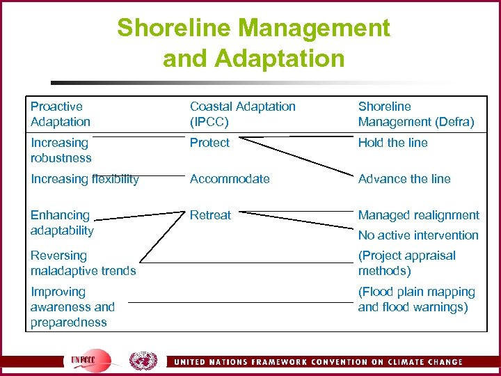 Shoreline Management and Adaptation Proactive Adaptation Coastal Adaptation (IPCC) Shoreline Management (Defra) Increasing robustness