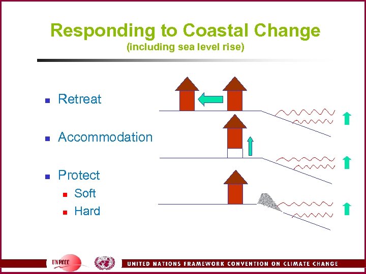 Responding to Coastal Change (including sea level rise) n Retreat n Accommodation n Protect