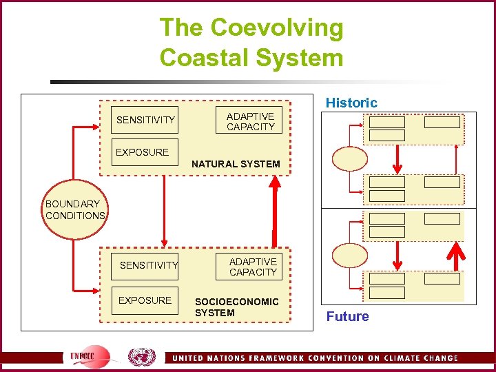 The Coevolving Coastal System Historic SENSITIVITY ADAPTIVE CAPACITY EXPOSURE NATURAL SYSTEM BOUNDARY CONDITIONS SENSITIVITY