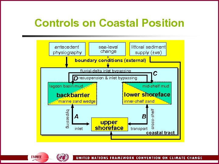 Controls on Coastal Position antecedent physiography sea-level change littoral sediment supply (±ve) boundary conditions