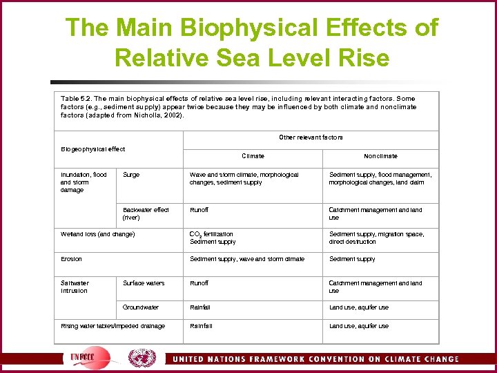 The Main Biophysical Effects of Relative Sea Level Rise Table 5. 2. The main