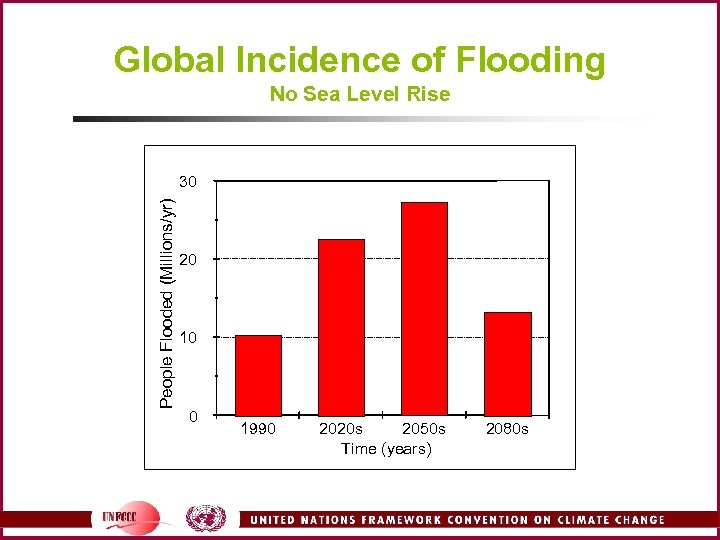 Global Incidence of Flooding No Sea Level Rise People Flooded (Millions/yr) 30 20 10
