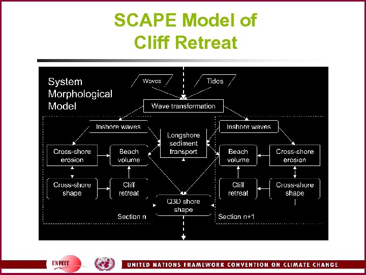 SCAPE Model of Cliff Retreat 