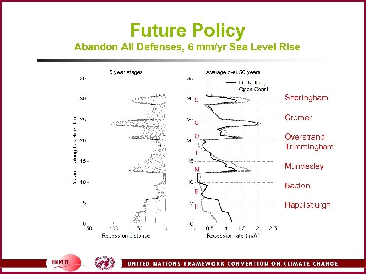 Future Policy Abandon All Defenses, 6 mm/yr Sea Level Rise Sheringham Cromer Overstrand Trimmingham
