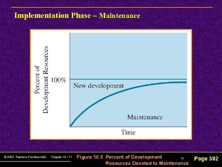 Implementation Phase – Maintenance © 2005 Pearson Prentice-Hall Chapter 10 - 11 Figure 10.