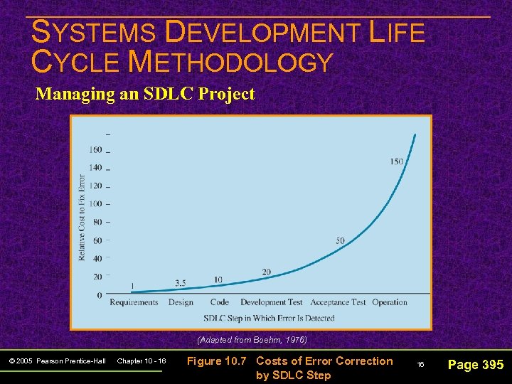 SYSTEMS DEVELOPMENT LIFE CYCLE METHODOLOGY Managing an SDLC Project (Adapted from Boehm, 1976) ©