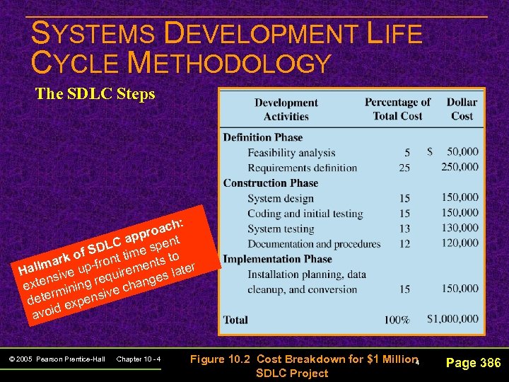 SYSTEMS DEVELOPMENT LIFE CYCLE METHODOLOGY The SDLC Steps h: roac p C ap spent